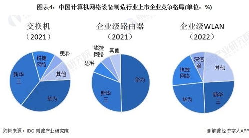 洞察2023 中国计算机网络设备制造行业竞争格局及市场份额 附市场集中度 企业竞争力等